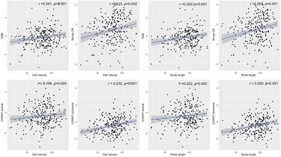 Mild cognitive impairment is associated with poor gait performance in patients with Parkinson’s disease